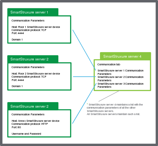 Keeping track of the other SmartStruxure servers
