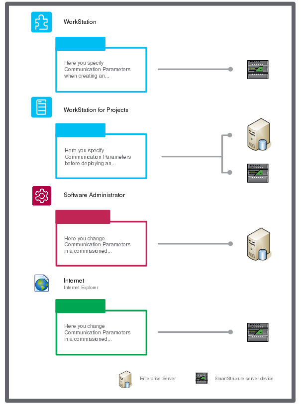 Different ways of accessing communication parameters
