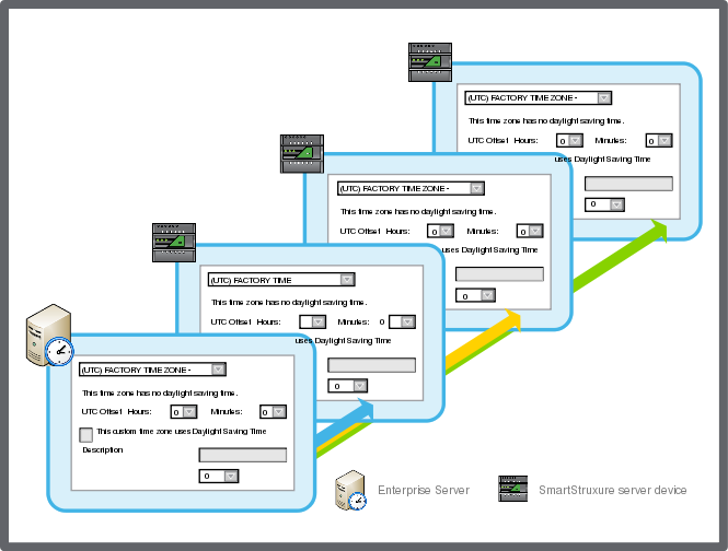 Changes in the lead object are automatically reflected in the connected shadow objects
