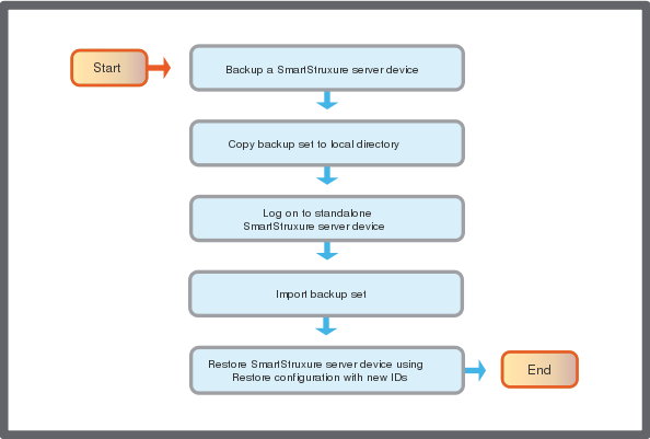 Duplicate SmartStruxure server device using restore flowchart
