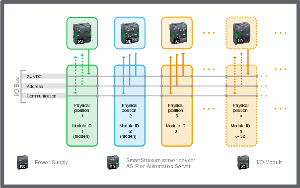 I/O bus parts
