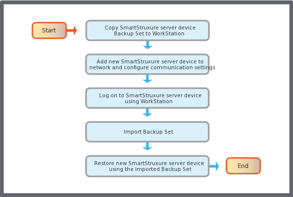 Duplicate SmartStruxure server device using restore flowchart 
