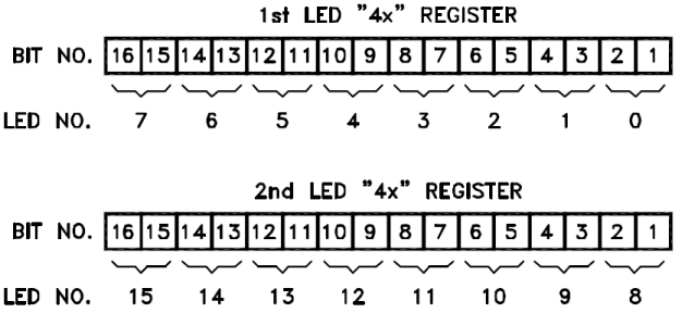 FSCS 4X Registers Used to Control LEDs (Register 40401 to 40450)
