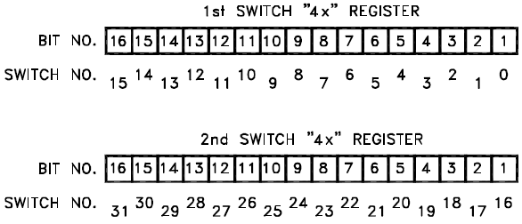 FSCS Switch Register Format
