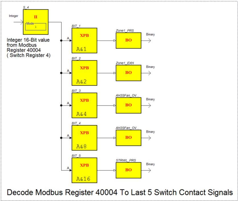 S_4 Switch Register Decode
