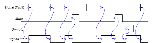 HFB Signal (Fault) - Mute and Unmute Timing Diagram
