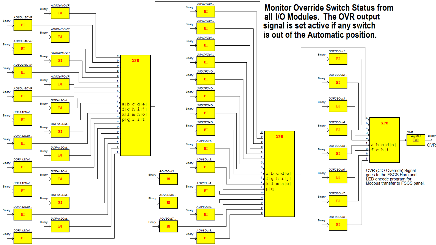 Supervise I/O Module Override Switches
