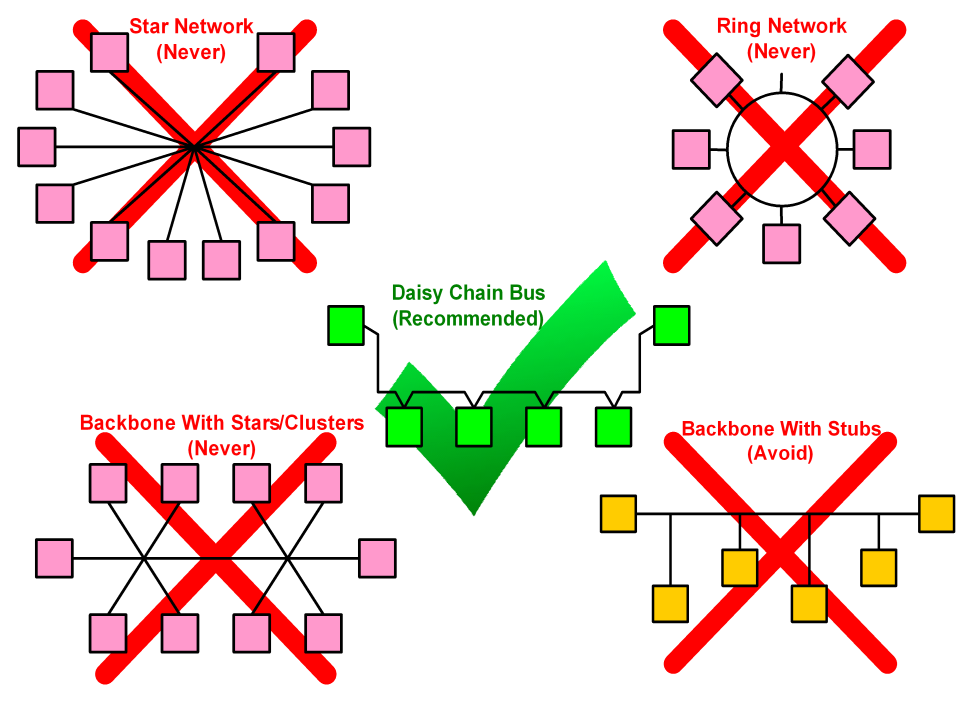 Undesirable Cabling Configurations