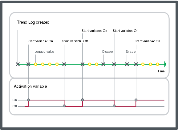 Activation variable that follows the activation time
