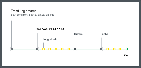 Trend log that starts recording at activation time 
