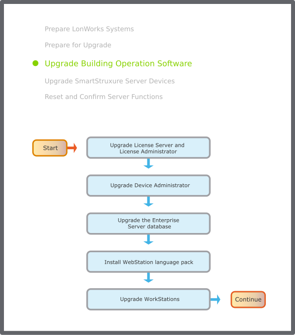 General upgrade flowchart
