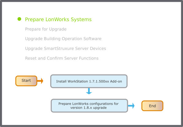 Prepare LonWorks systems flowchart
