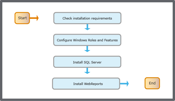 Webreports overall installation flowchart
