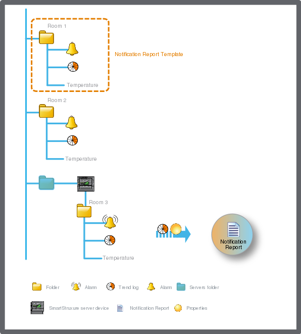 Notification report with a relative path to the objects connected to the trend log or property
