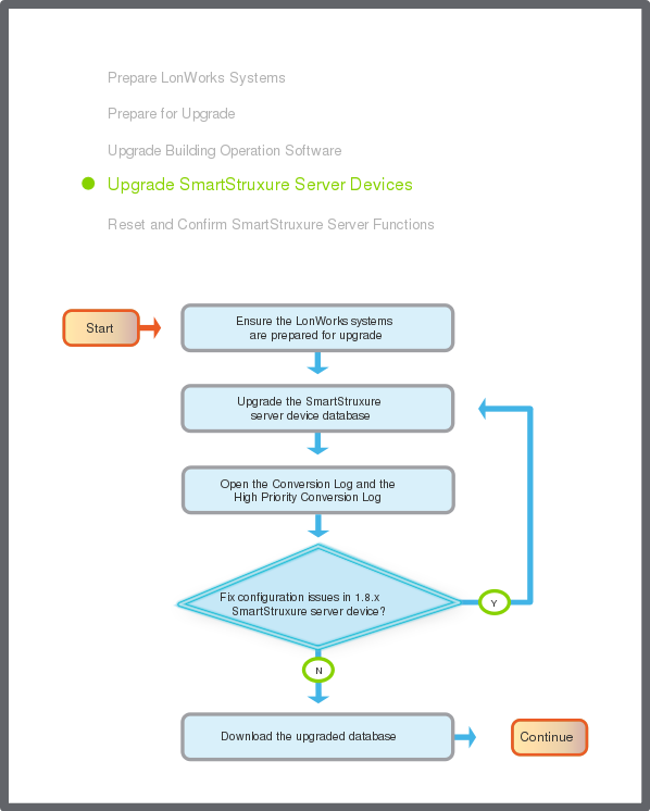 SmartStruxure server device upgrade flowchart
