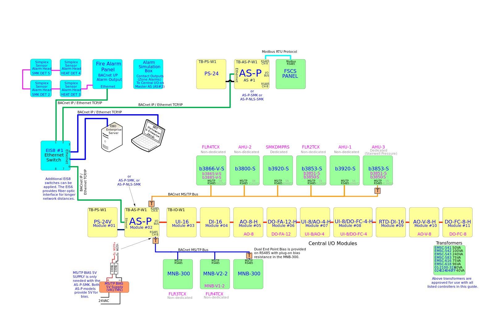 EcoStruxure Building Operation smoke control system configuration example
