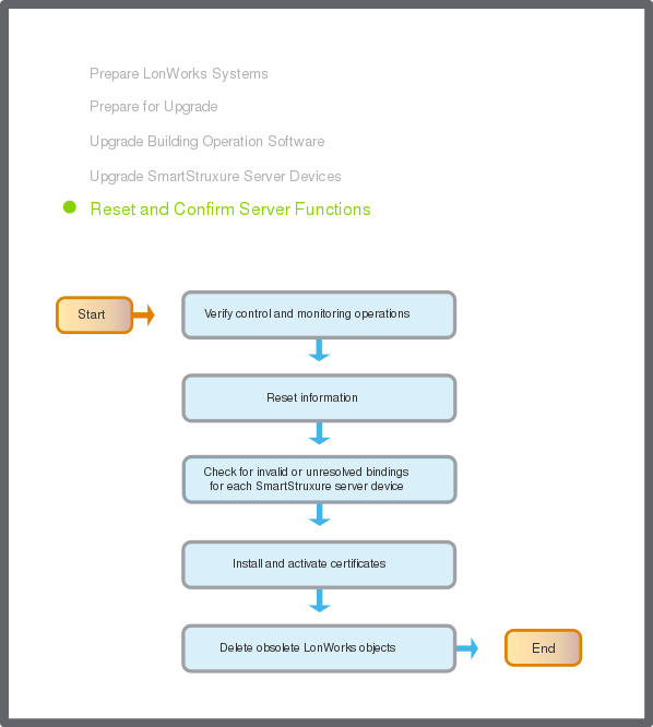 Server functions confirmation flowchart
