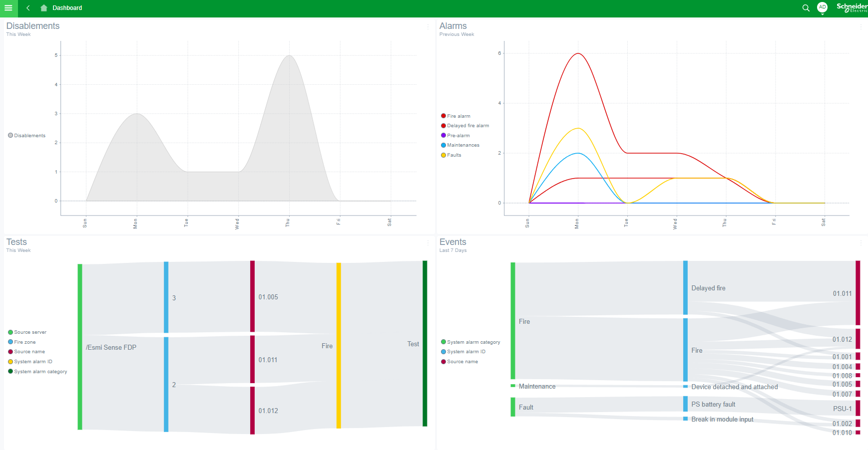 Dashboards
