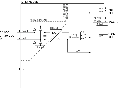 RP-IO module internal configuration
