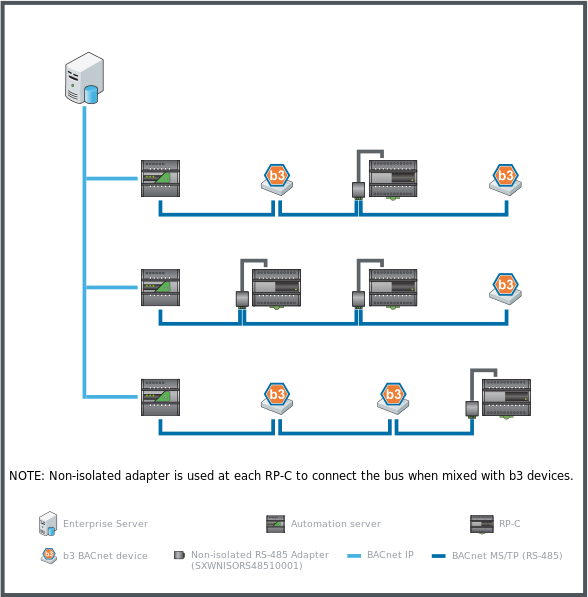 Examples of automation server BACnet MS/TP (RS-485) networks mixing RP-C controllers (models with “-F” in the product name) with b3 BACnet devices
