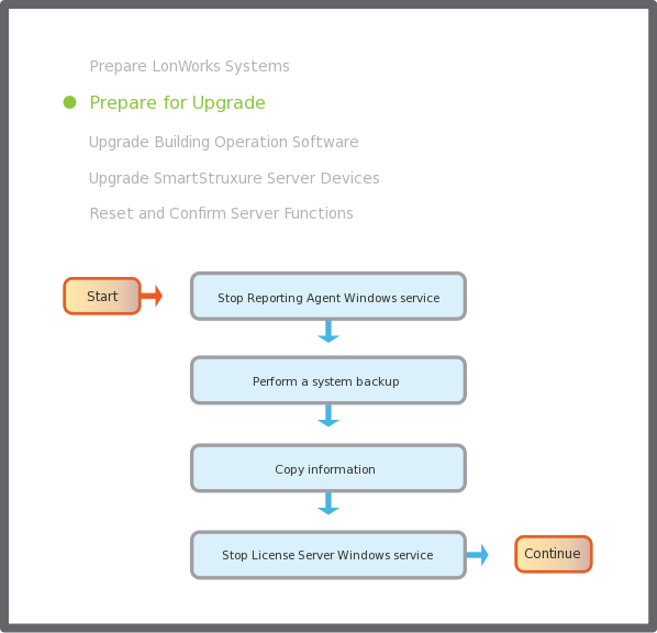 Pre-upgrade flowchart
