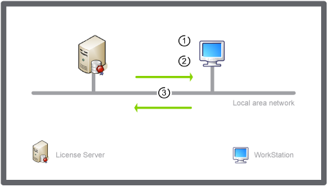 WorkStation configuration and check in/out of client station network license and client tool network licenses
