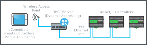 WiFi connection using a wireless access point
