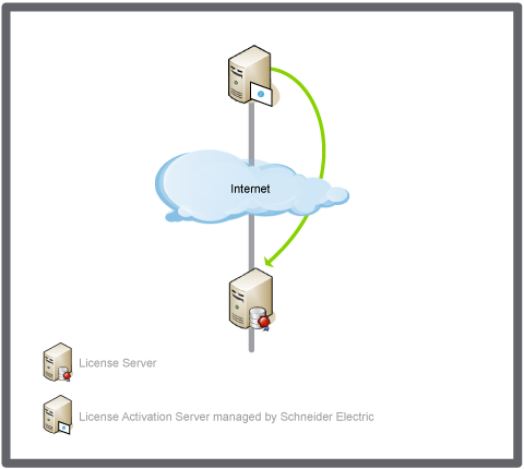 Activation of EcoStruxure Building Operation software license on License Server by the License Activation Server
