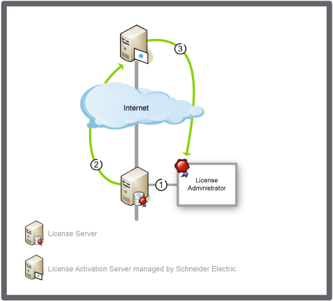 Work flow when activating EcoStruxure Building Operation software licenses on License Server
