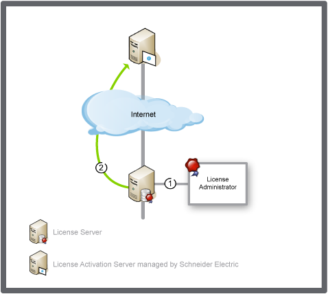 Returning a license from License Server to the License Activation Server
