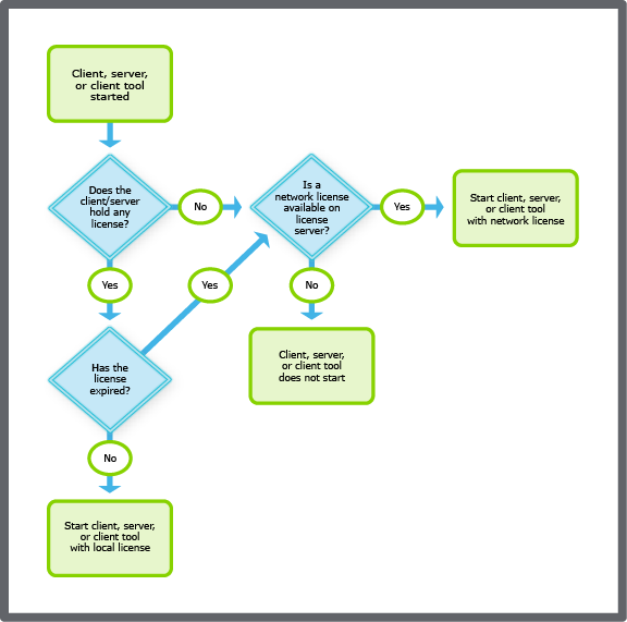 The Building Operation selection process flow for which license to use, local or network license.
