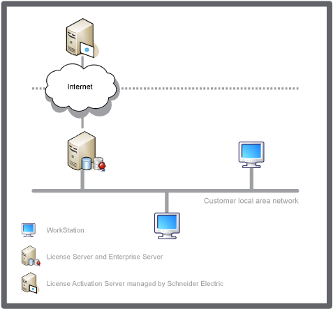 WorkStation system with License Server and Enterprise Server on same computer and WorkStation in separate computers, one computer with web client tool.