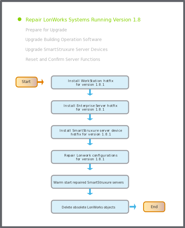 Repair LonWorks systems running version 1.8 flowchart
