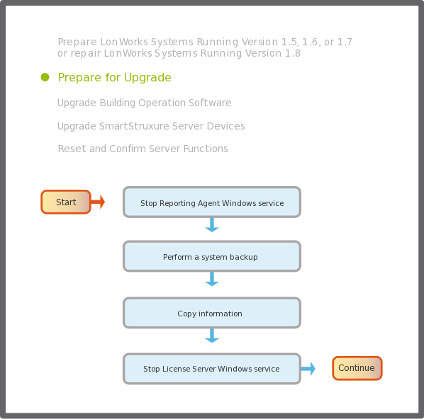 Pre-upgrade flowchart
