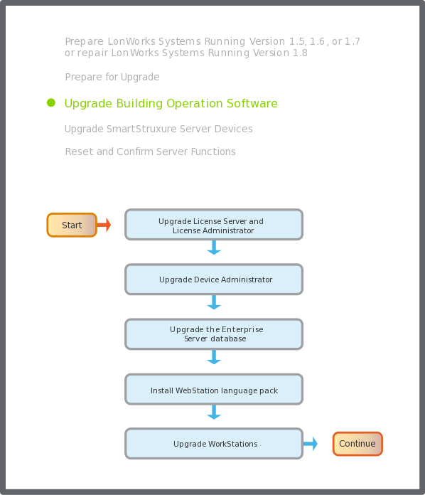 General upgrade flowchart
