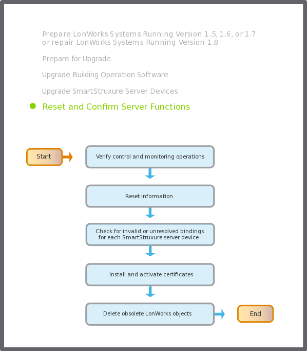 Server functions confirmation flowchart
