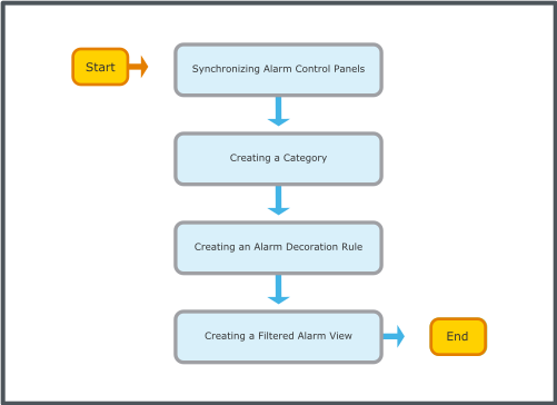 Custom audible alarm alert flowchart
