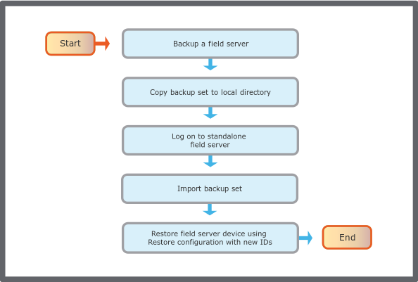 Duplicate Field Server using restore flowchart
