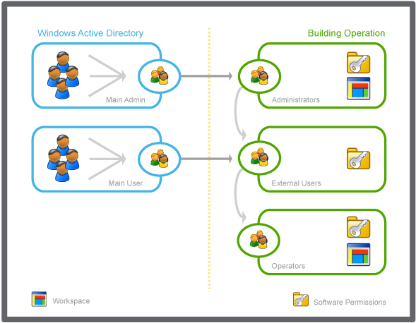 Windows Active Directory User Groups