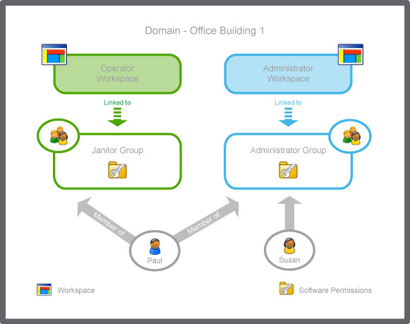 A user account belongs to a domain and is a member of one or more user account groups