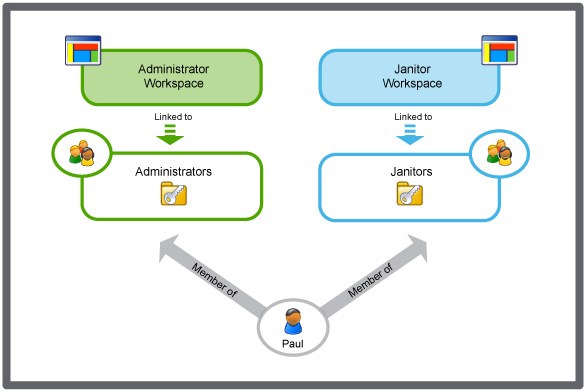 Users gain access to the workspaces linked to their user account groups 
