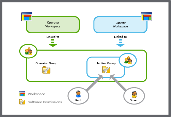 Software permissions and workspaces are assigned to user account groups
