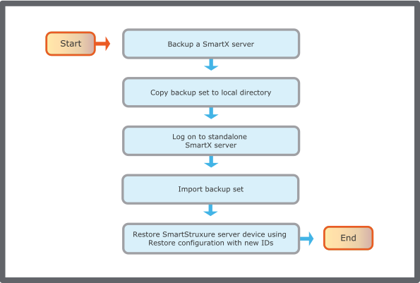 Duplicate SmartX server using restore flowchart
