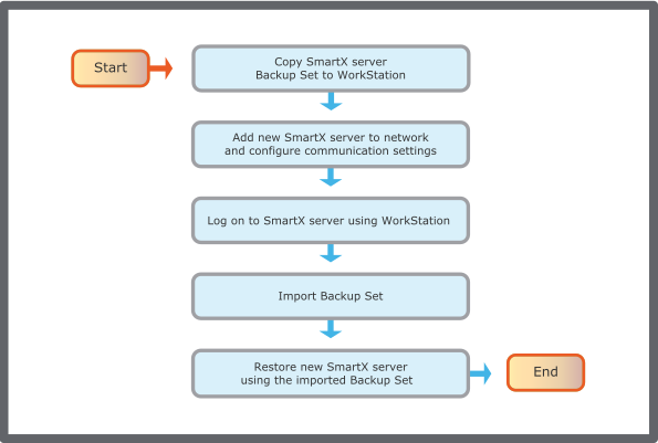 Duplicate SmartX server using restore flowchart 
