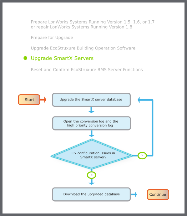 SmartX server upgrade flowchart
