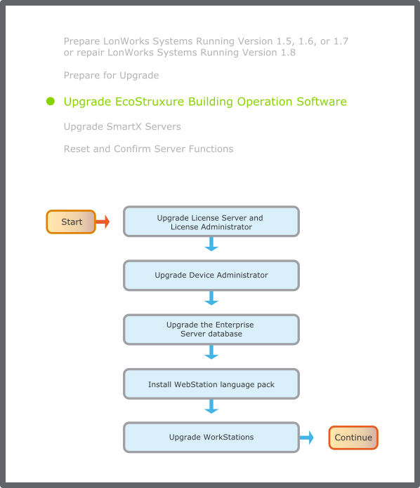 General upgrade flowchart
