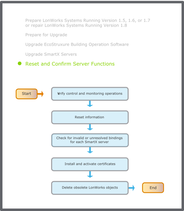 Server functions confirmation flowchart
