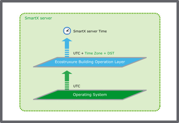  The SmartX Server uses the operating system clock to which the EcoStruxure Building Operation software adds the time zone offset and DST
