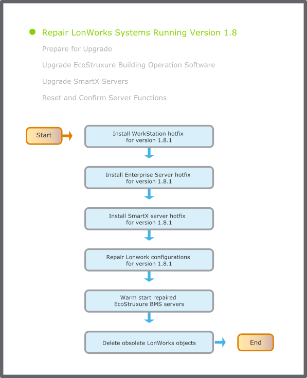 Repair LonWorks systems running version 1.8 flowchart
