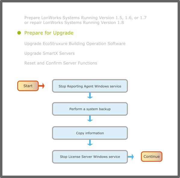 Pre-upgrade flowchart
